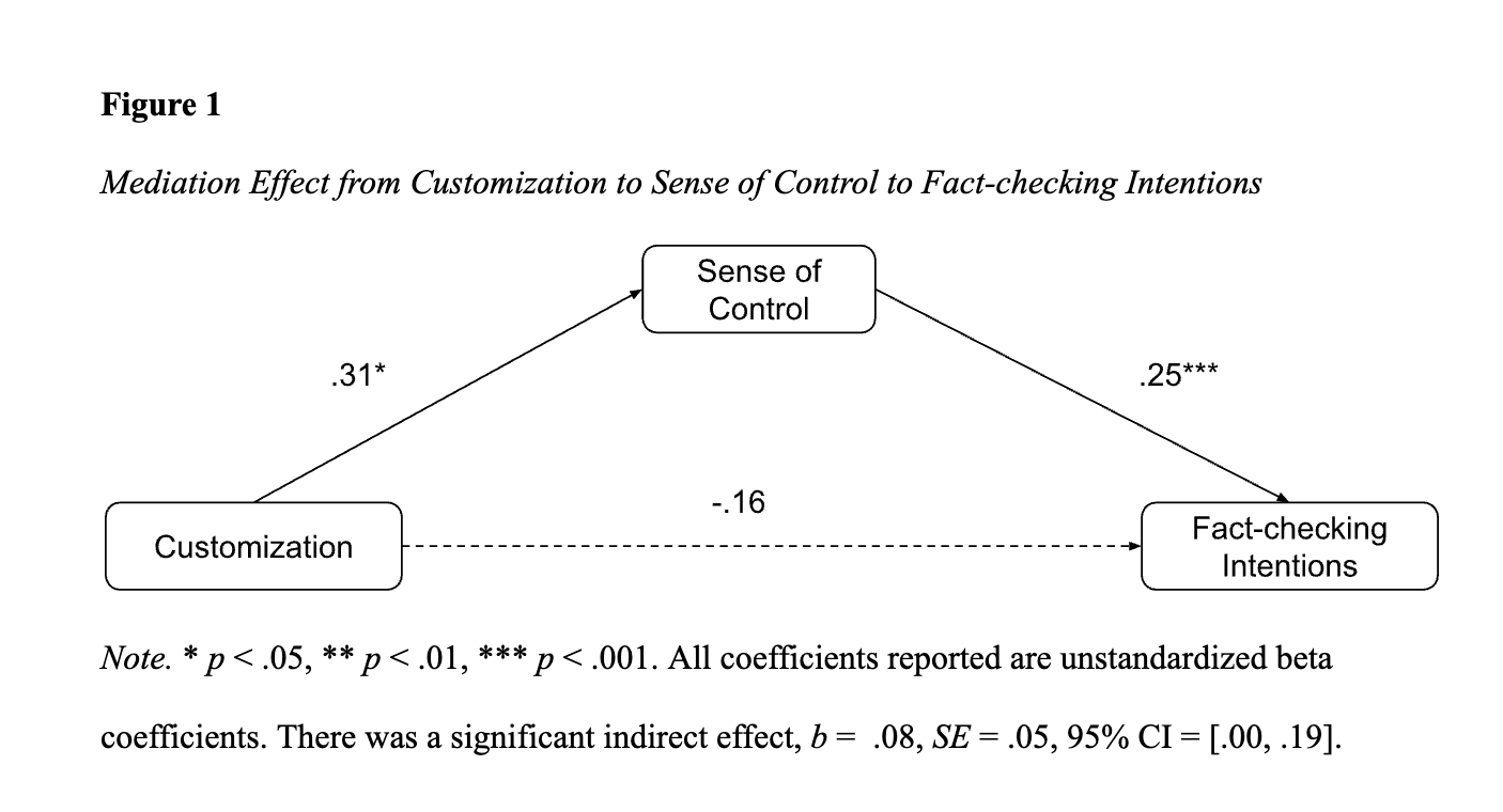 Figure 1 : Mediation Effect from Customization to Sense of Control to Fact-checking Intentions