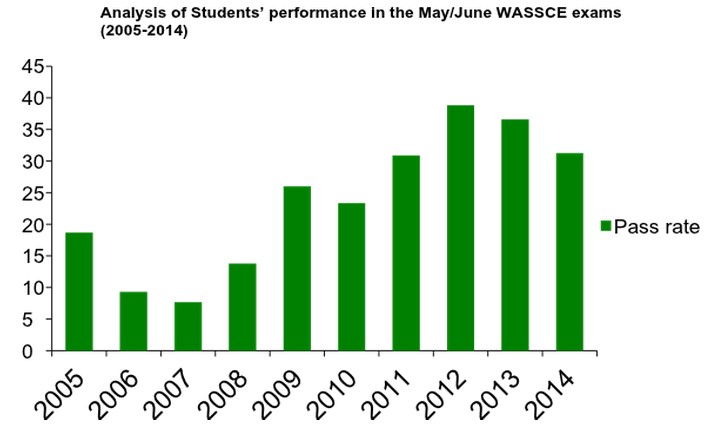 Overall failure rate among Nigerian students